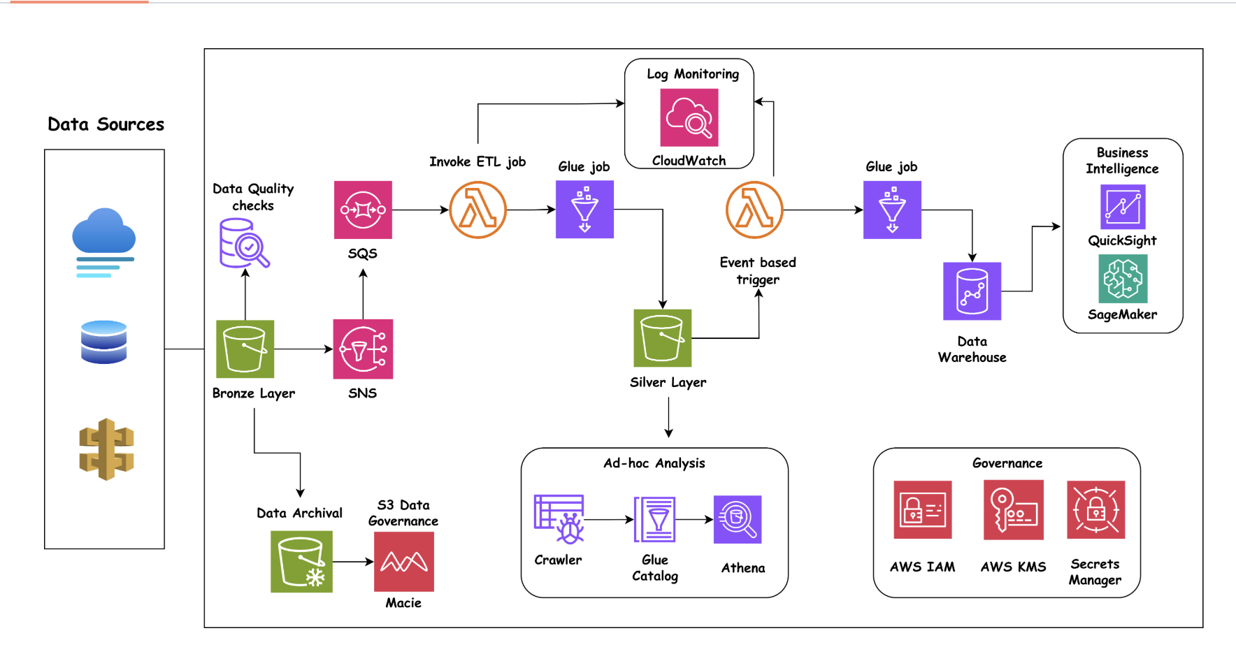 AWS Data Architecture